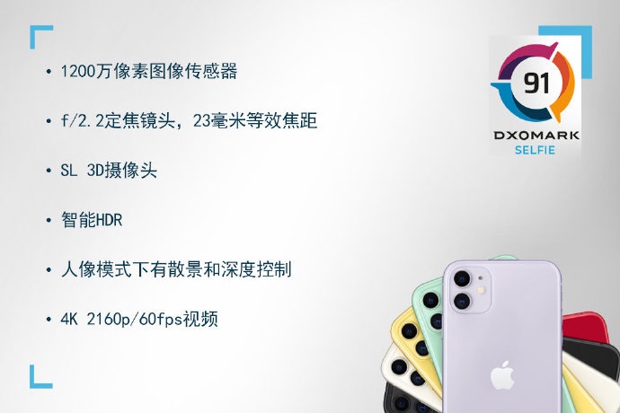 iPhone 11前置相機(jī)評分91，網(wǎng)友：落后華為太多！